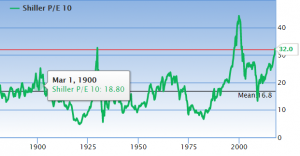Shiller P/E 32 Market Overvalued